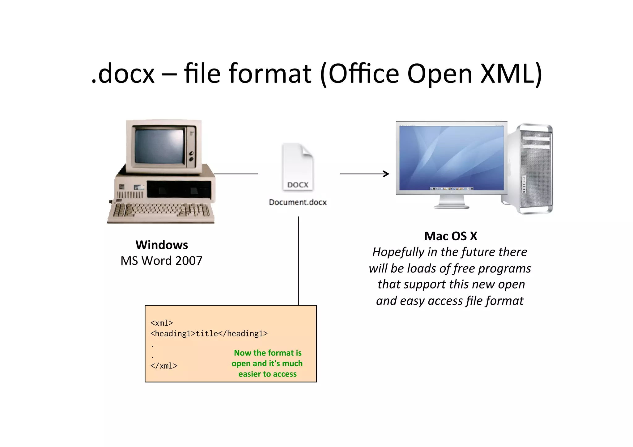 .docx	
  –	
  ﬁle	
  format	
  (Oﬃce	
  Open	
  XML)	
  
Windows	
  
MS	
  Word	
  2007	
  
	
  
Mac	
  OS	
  X	
  
Hopefully	
  in	
  the	
  future	
  there	
  
will	
  be	
  loads	
  of	
  free	
  programs	
  
	
  that	
  support	
  this	
  new	
  open	
  	
  
and	
  easy	
  access	
  ﬁle	
  format	
  
	
  <xml>
<heading1>title</heading1>
.
.
</xml>	
  
Now	
  the	
  format	
  is	
  
open	
  and	
  it's	
  much	
  
easier	
  to	
  access	
  
 