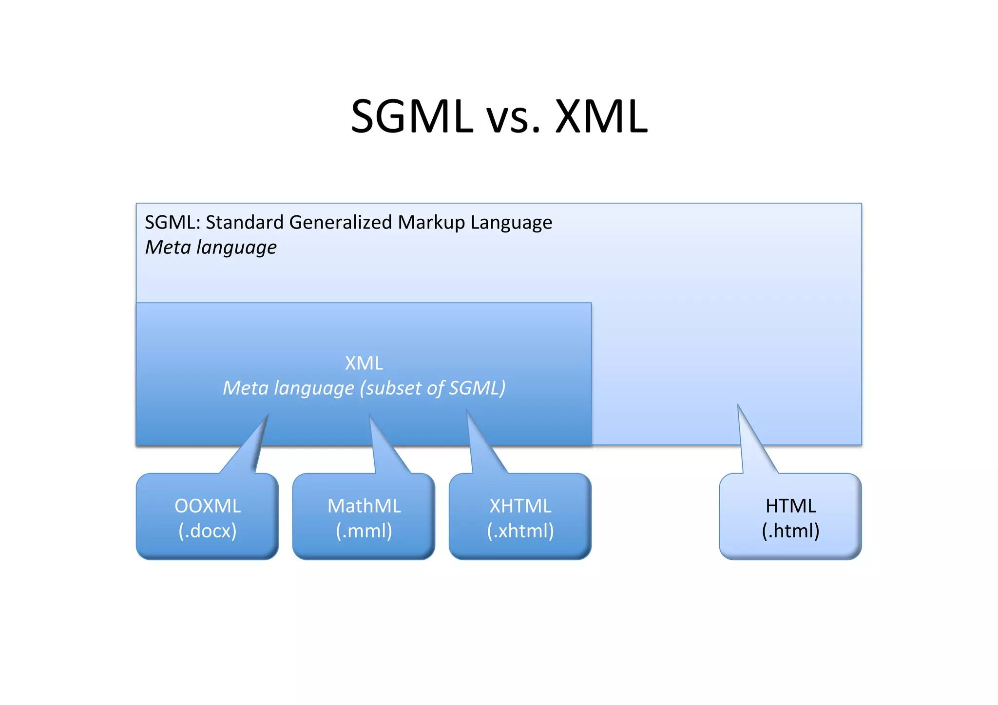 SGML	
  vs.	
  XML	
  
SGML:	
  Standard	
  Generalized	
  Markup	
  Language	
  
Meta	
  language	
  	
  
XML	
  
Meta	
  language	
  (subset	
  of	
  SGML)	
  
HTML	
  
(.html)	
  
XHTML	
  
(.xhtml)	
  
MathML	
  
(.mml)	
  
OOXML	
  
(.docx)	
  
 