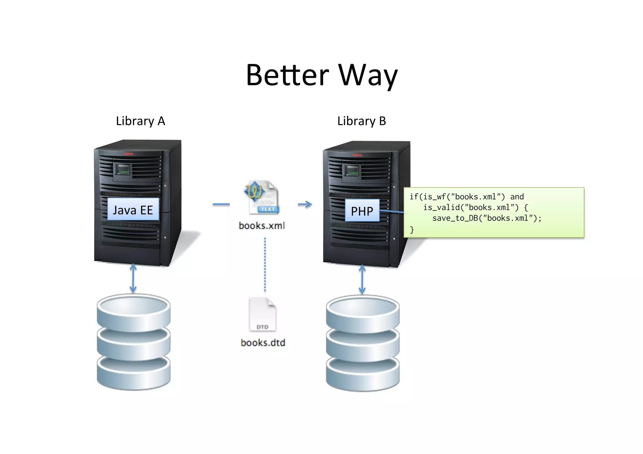Beler	
  Way	
  
Java	
  EE	
   PHP	
  
if(is_wf("books.xml") and
is_valid("books.xml") {
save_to_DB("books.xml");
}
Library	
  A	
   Library	
  B	
  
 