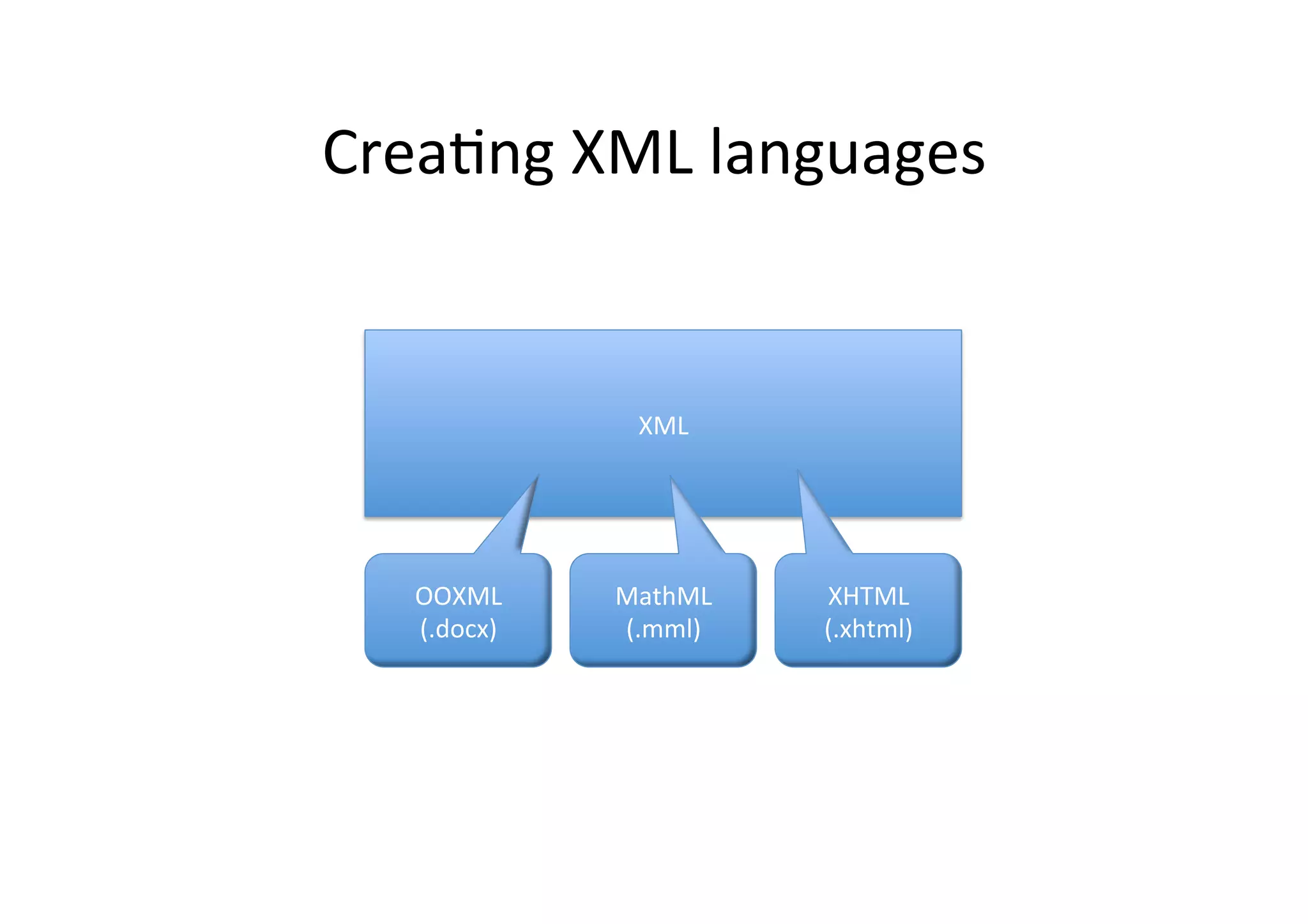 Crea;ng	
  XML	
  languages	
  
XML	
  
XHTML	
  
(.xhtml)	
  
MathML	
  
(.mml)	
  
OOXML	
  
(.docx)	
  
 