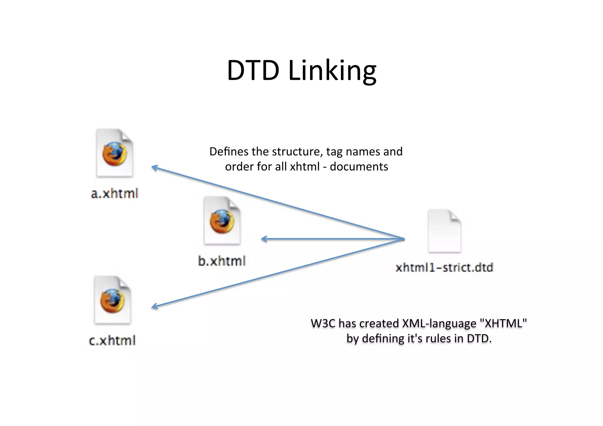 DTD	
  Linking	
  
Deﬁnes	
  the	
  structure,	
  tag	
  names	
  and	
  
order	
  for	
  all	
  xhtml	
  -­‐	
  documents	
  
W3C	
  has	
  created	
  XML-­‐language	
  "XHTML"	
  
by	
  deﬁning	
  it's	
  rules	
  in	
  DTD.	
  	
  
 