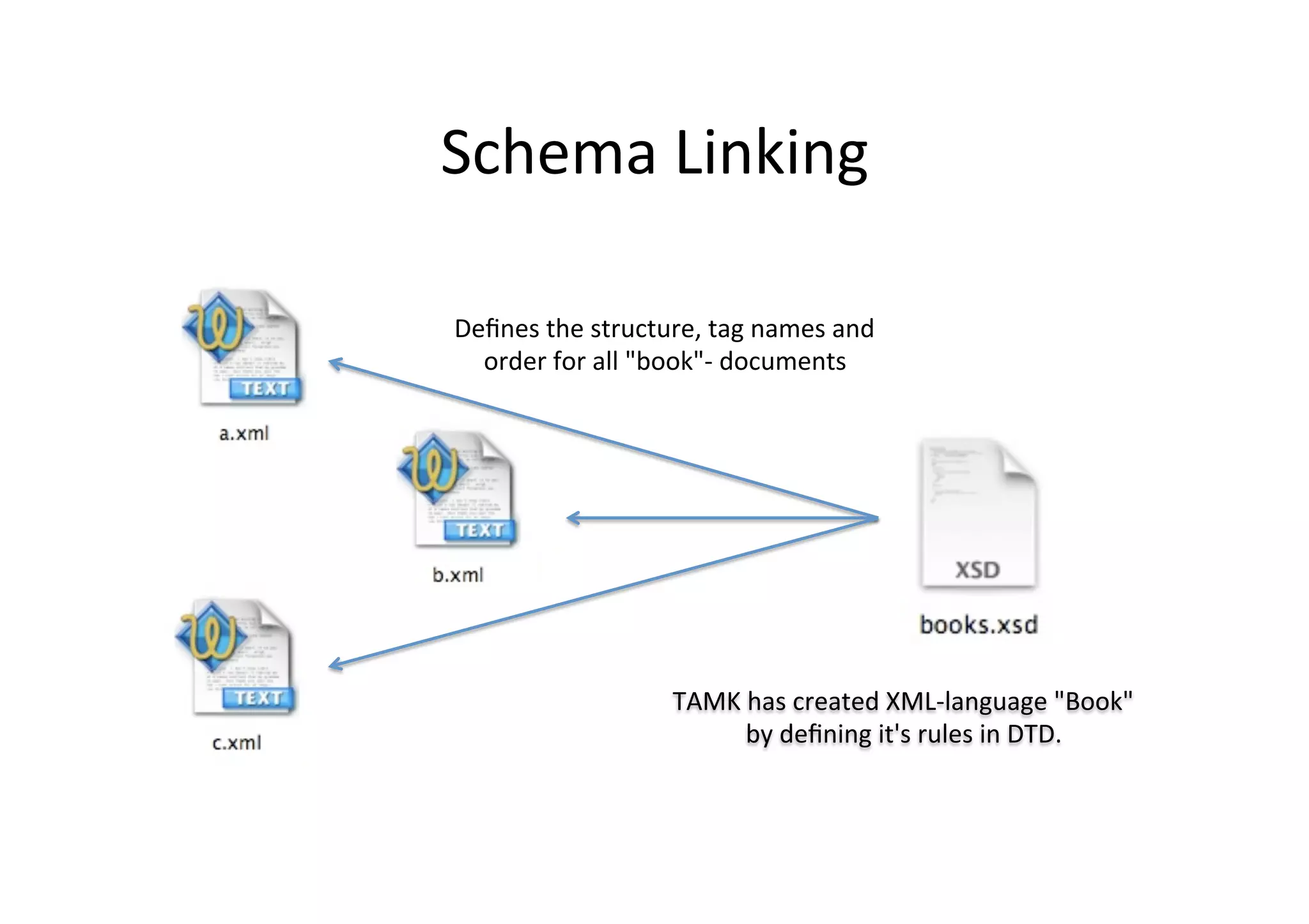 Schema	
  Linking	
  
Deﬁnes	
  the	
  structure,	
  tag	
  names	
  and	
  
order	
  for	
  all	
  "book"-­‐	
  documents	
  
TAMK	
  has	
  created	
  XML-­‐language	
  "Book"	
  
by	
  deﬁning	
  it's	
  rules	
  in	
  DTD.	
  	
  
 
