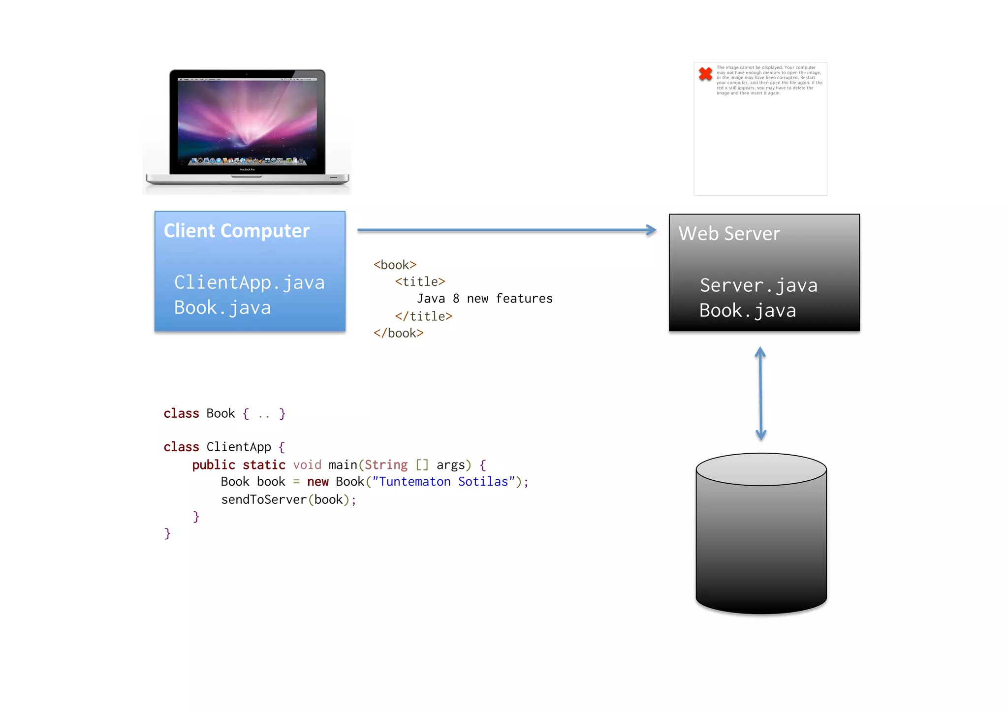 Web	
  Server	
  
Server.java
Book.java
	
  
class Book { .. }
class ClientApp {
public static void main(String [] args) {
Book book = new Book("Tuntematon Sotilas");
sendToServer(book);
}
}
<book>
<title>
Java 8 new features
</title>
</book>
Client	
  Computer	
  
ClientApp.java
Book.java
	
  
The image cannot be displayed. Your computer
may not have enough memory to open the image,
or the image may have been corrupted. Restart
your computer, and then open the file again. If the
red x still appears, you may have to delete the
image and then insert it again.
 