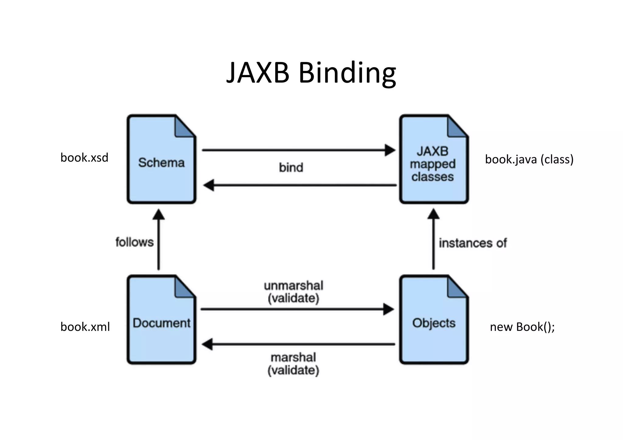 JAXB	
  Binding	
  
book.xsd	
  
book.xml	
  
book.java	
  (class)	
  
new	
  Book();	
  
 