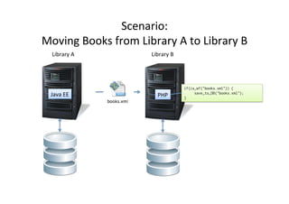 Scenario:	
  	
  
Moving	
  Books	
  from	
  Library	
  A	
  to	
  Library	
  B	
  
Java	
  EE	
   PHP	
  
if(is_wf("books.xml")) {
save_to_DB("books.xml");
}
Library	
  A	
   Library	
  B	
  
 