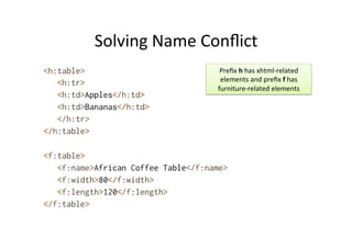 Solving	
  Name	
  Conﬂict	
  
<h:table>
<h:tr>
<h:td>Apples</h:td>
<h:td>Bananas</h:td>
</h:tr>
</h:table>
<f:table>
<f:name>African Coffee Table</f:name>
<f:width>80</f:width>
<f:length>120</f:length>
</f:table>
Preﬁx	
  h	
  has	
  xhtml-­‐related	
  
elements	
  and	
  preﬁx	
  f	
  has	
  
furniture-­‐related	
  elements	
  
 