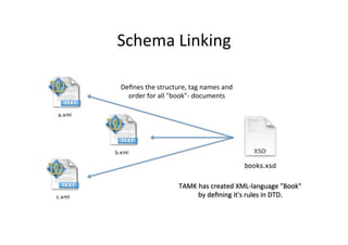 Schema	
  Linking	
  
Deﬁnes	
  the	
  structure,	
  tag	
  names	
  and	
  
order	
  for	
  all	
  "book"-­‐	
  documents	
  
TAMK	
  has	
  created	
  XML-­‐language	
  "Book"	
  
by	
  deﬁning	
  it's	
  rules	
  in	
  DTD.	
  	
  
 