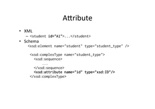 Alribute	
  
•  XML	
  
–  <student id="A1">...</student>
•  Schema	
  
<xsd:element name="student" type="student_type" />
<xsd:complexType name="student_type">
<xsd:sequence>
...
</xsd:sequence>
<xsd:attribute name="id" type="xsd:ID"/>
</xsd:complexType>	
  
	
   	
   	
  	
  
 