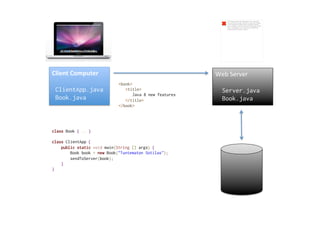 Web	
  Server	
  
Server.java
Book.java
	
  
class Book { .. }
class ClientApp {
public static void main(String [] args) {
Book book = new Book("Tuntematon Sotilas");
sendToServer(book);
}
}
<book>
<title>
Java 8 new features
</title>
</book>
Client	
  Computer	
  
ClientApp.java
Book.java
	
  
The image cannot be displayed. Your computer
may not have enough memory to open the image,
or the image may have been corrupted. Restart
your computer, and then open the file again. If the
red x still appears, you may have to delete the
image and then insert it again.
 