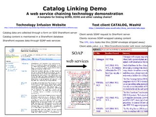 Catalog Linking Demo A web service chaining technology demonstration A template for linking GCMD, ECHO and other catalog chains? Test client CATALOG, WashU  http://datafed2.seas.wustl. edu / dvoy _services/ sds . aspx Client sends SOAP request to SherPoint server Clients receives SOAP-wrapped catalog content The  XML data  looks like this (SOAP envelope stripped away)  Client adds value, e.g. filter/transform/render add more metadata Technology Infusion Website http://www. sciencedatasystems .org/seeds/ wg /infusion/Lists/Service%20Inventory/ AllItems . aspx Catalog data are collected through a form on SDS SharePoint server Catalog content is maintained in a SharePoint database SharePoint exposes data through SOAP web services SOAP web services 