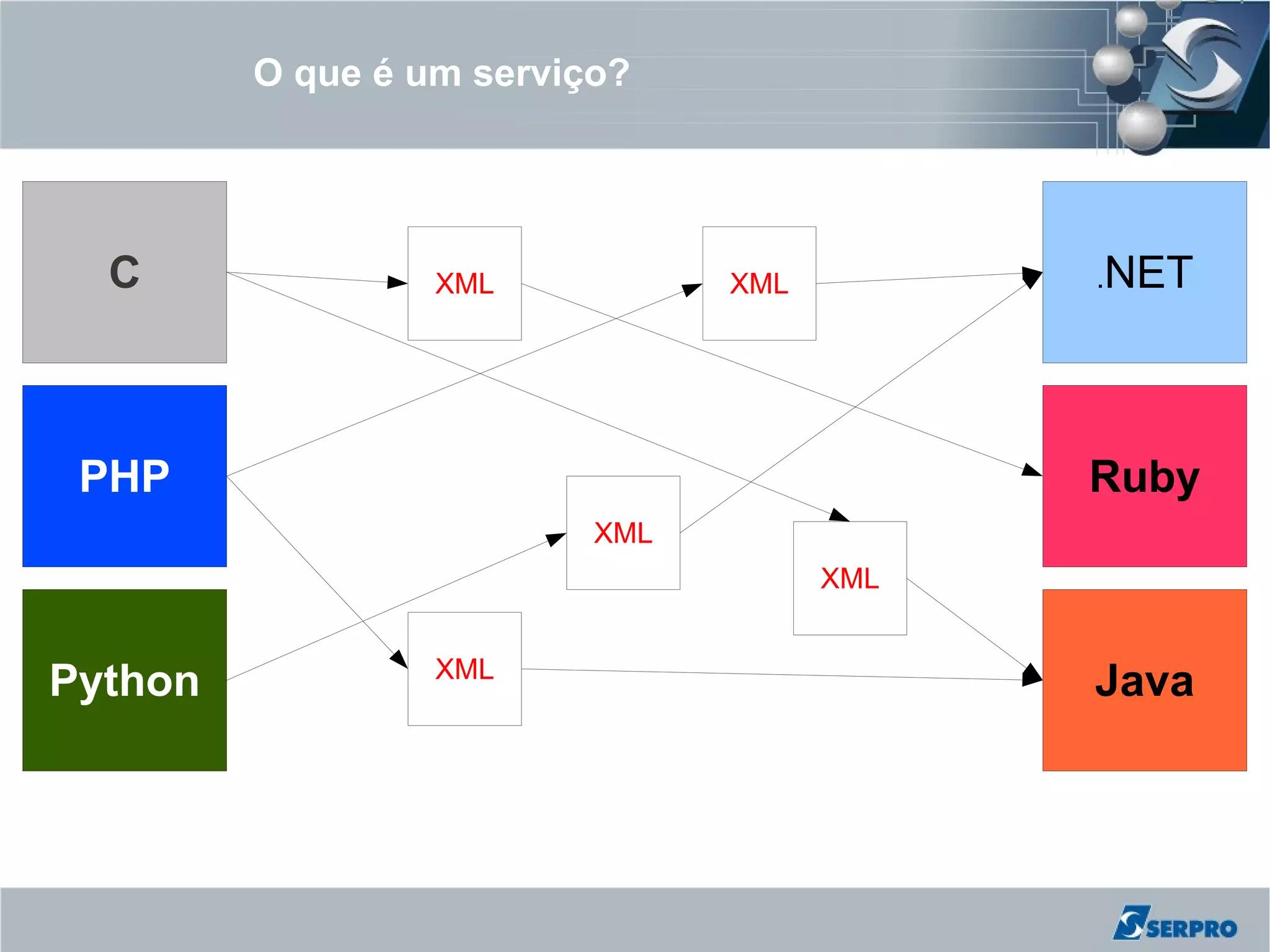 O que é um serviço?




  C               XML           XML         .NET




 PHP                                        Ruby
                          XML
                                      XML


                  XML
Python                                      Java
 