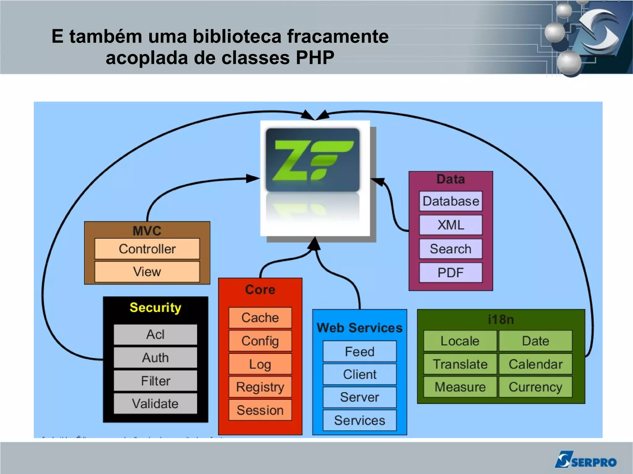 E também uma biblioteca fracamente
     acoplada de classes PHP
 