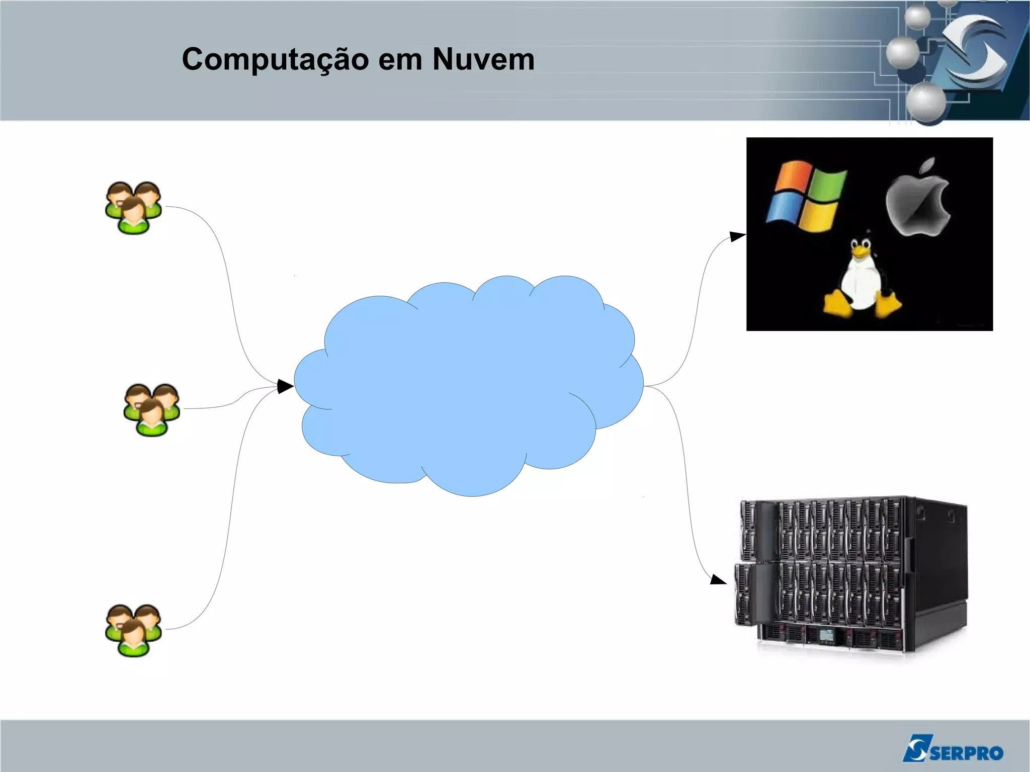 Computação em Nuvem
 