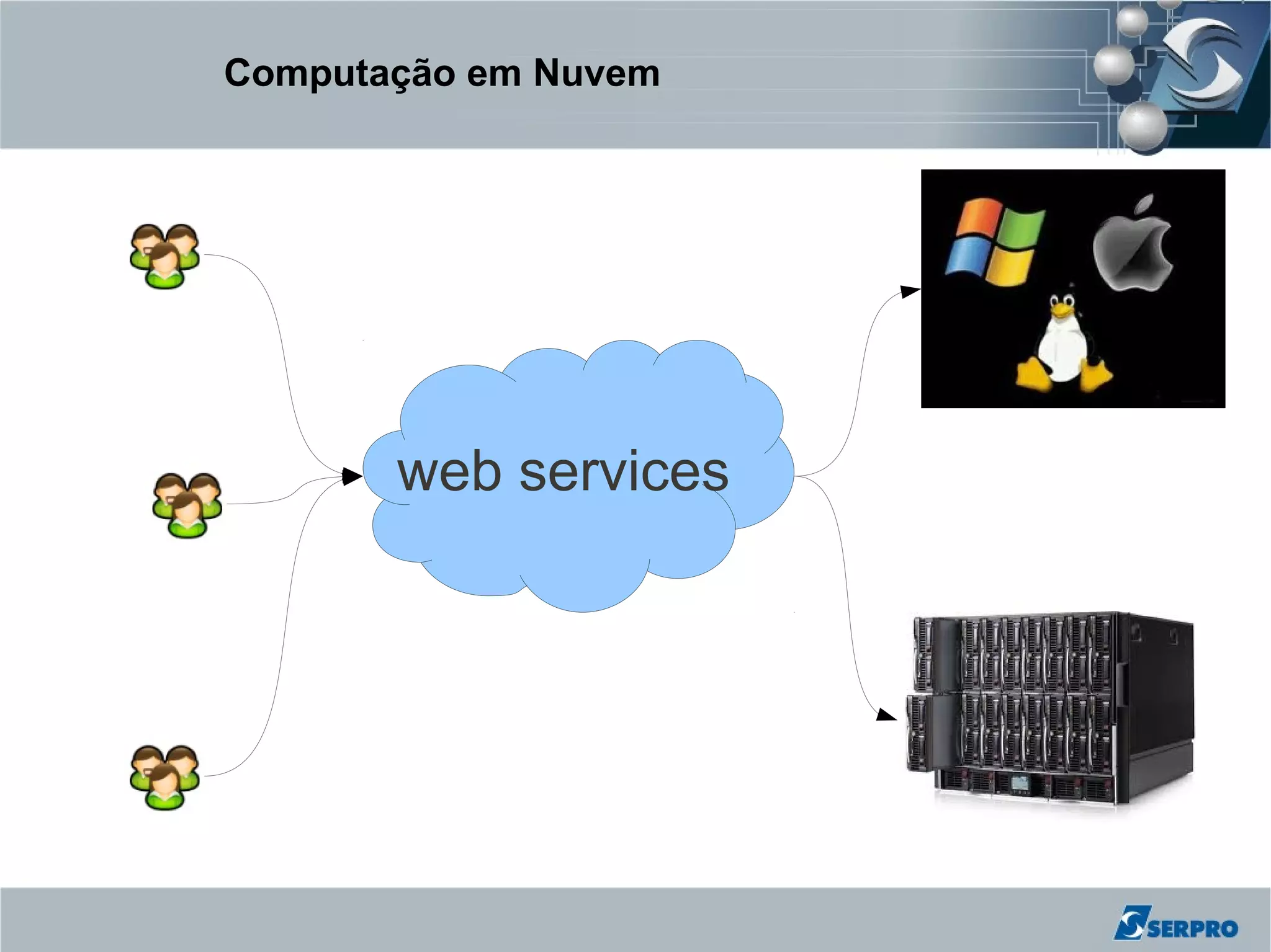Computação em Nuvem




       web services
 