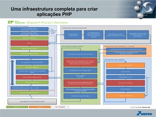 Uma infraestrutura completa para criar
           aplicações PHP

      Zend Framework é uma poderosa
       biblioteca de classes para PHP
 