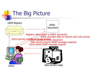 The Big Picture
Client
UDDI Registry
WSDL
Document
Web Service Code
Client queries registry to locate service
Registry refers client to WSDL document
Client accesses WSDL document
WSDL provides data to interact with web service
Client sends SOAP-message request
Web service returns SOAP-message response
 