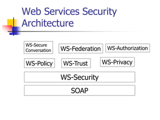 SOAP
WS-Security
WS-Policy WS-Trust WS-Privacy
WS-Secure
Conversation WS-Federation WS-Authorization
Web Services Security
Architecture
 