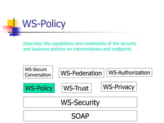 WS-Policy
SOAP
WS-Security
WS-Policy WS-Trust WS-Privacy
WS-Secure
Conversation WS-Federation WS-Authorization
Describes the capabilities and constraints of the security
and business policies on intermediaries and endpoints
 