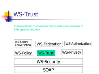 WS-Trust
SOAP
WS-Security
WS-Policy WS-Trust WS-Privacy
WS-Secure
Conversation WS-Federation WS-Authorization
Framework for trust models that enables web services to
interoperate securely.
 