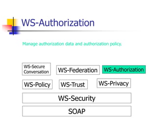 WS-Authorization
SOAP
WS-Security
WS-Policy WS-Trust WS-Privacy
WS-Secure
Conversation WS-Federation WS-Authorization
Manage authorization data and authorization policy.
 