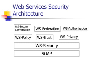 SOAP
WS-Security
WS-Policy WS-Trust WS-Privacy
WS-Secure
Conversation WS-Federation WS-Authorization
Web Services Security...