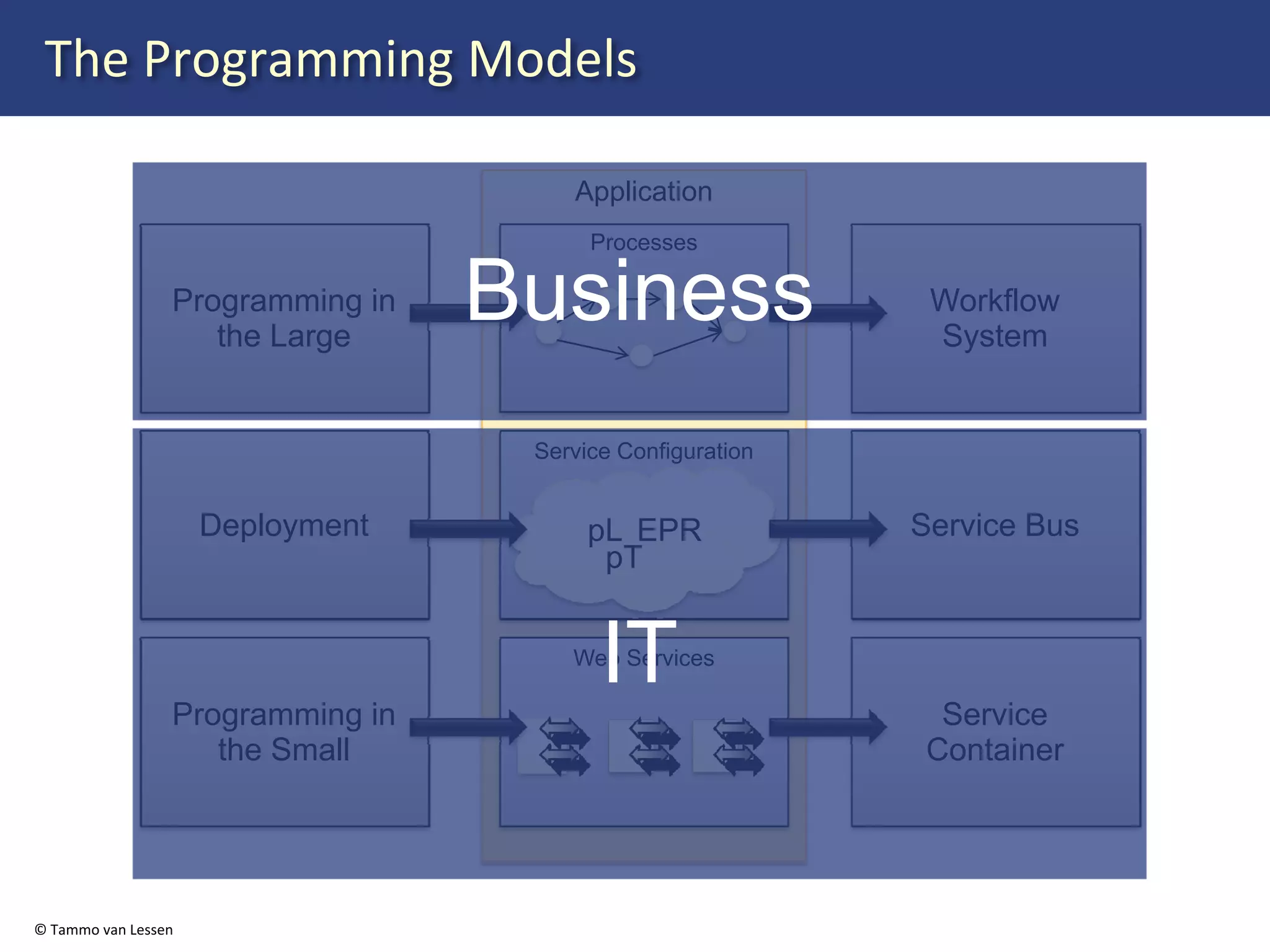 Web Services Orchestration with BPEL 2.0