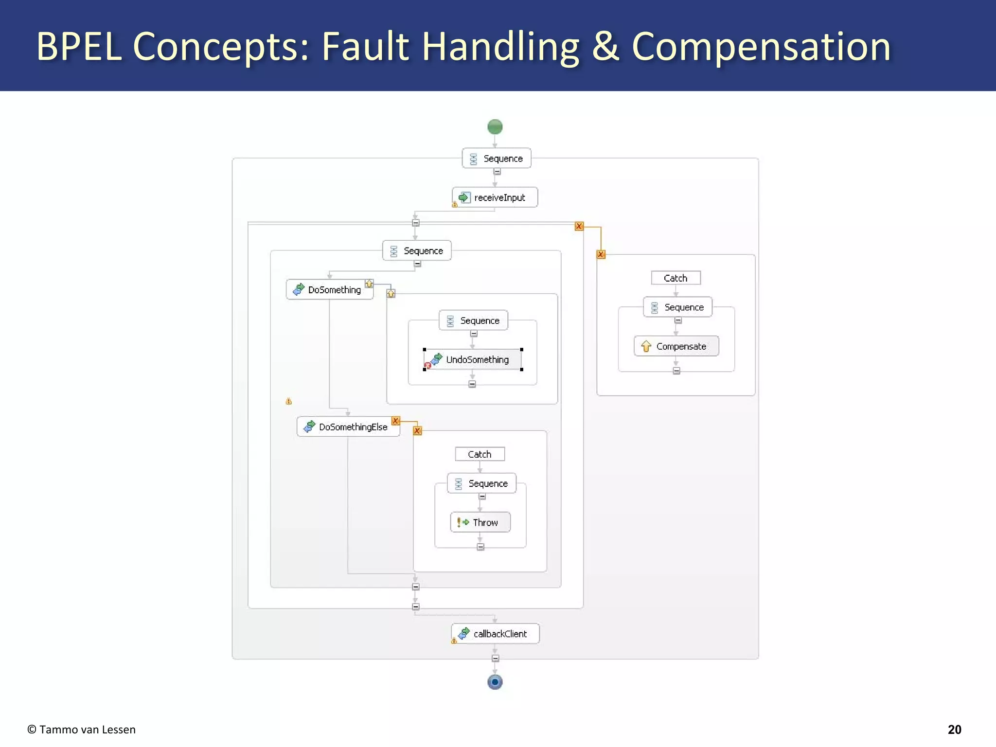 Web Services Orchestration with BPEL 2.0