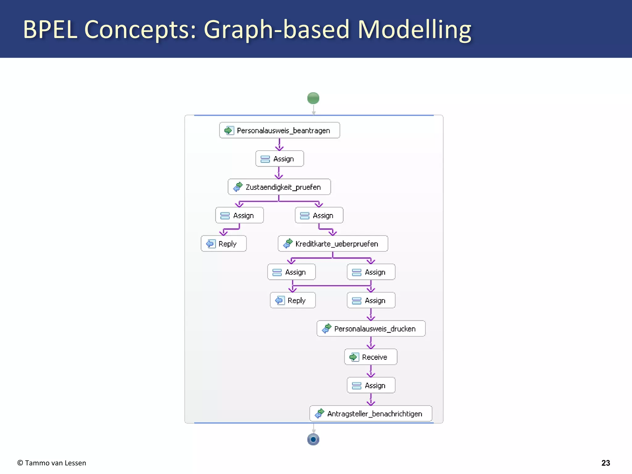 Web Services Orchestration with BPEL 2.0