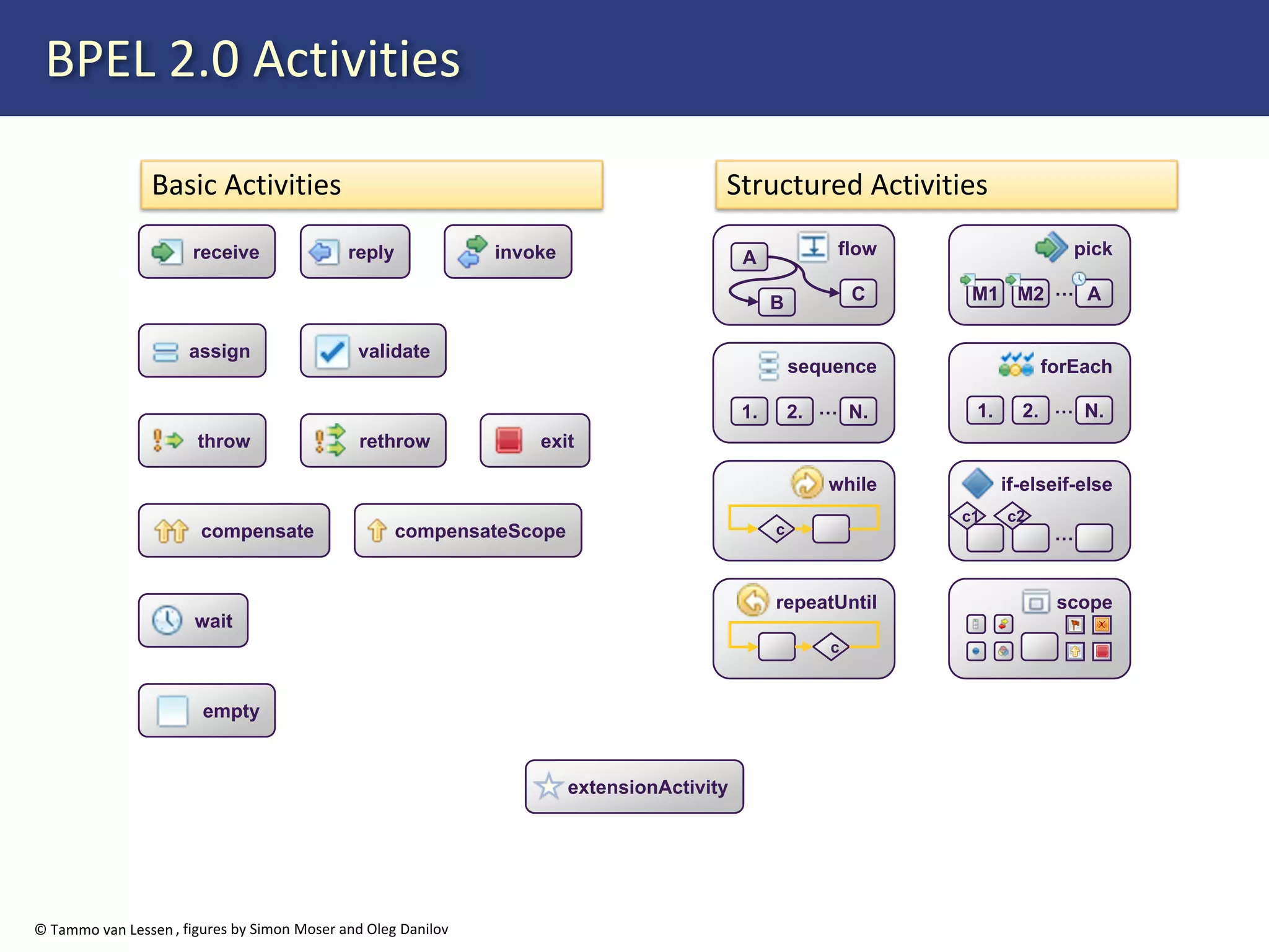 Web Services Orchestration with BPEL 2.0