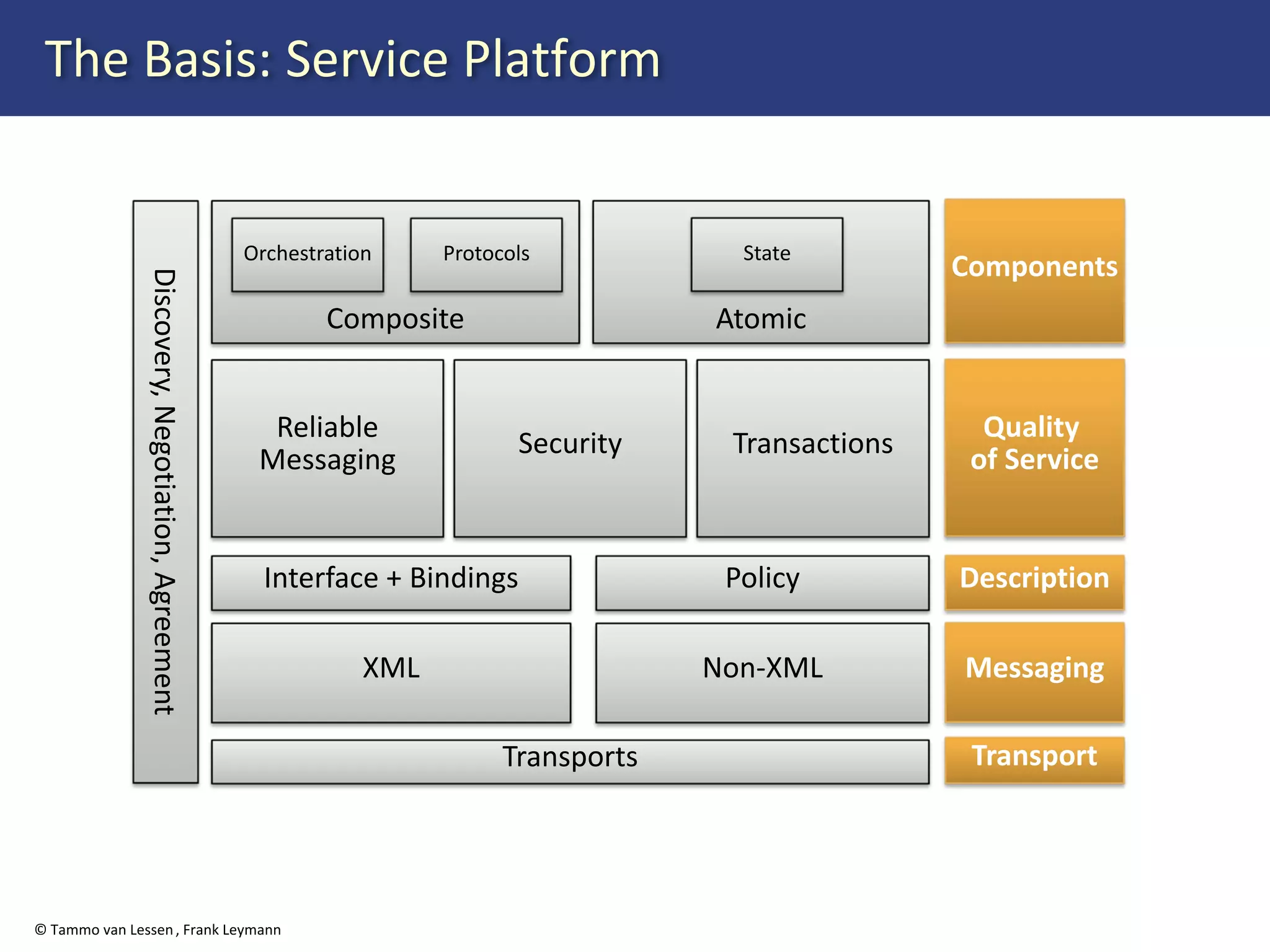 Web Services Orchestration with BPEL 2.0