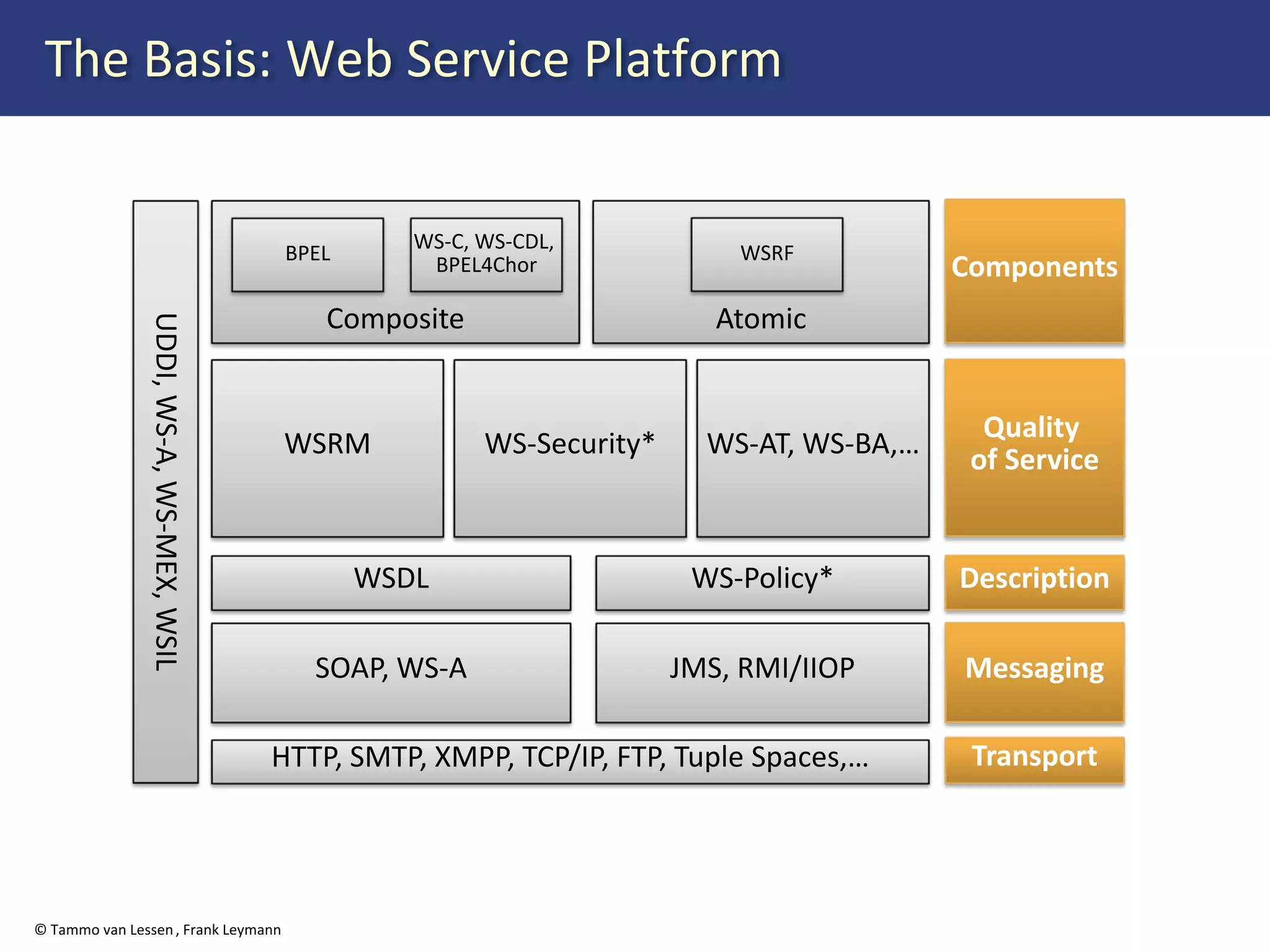 Web Services Orchestration with BPEL 2.0