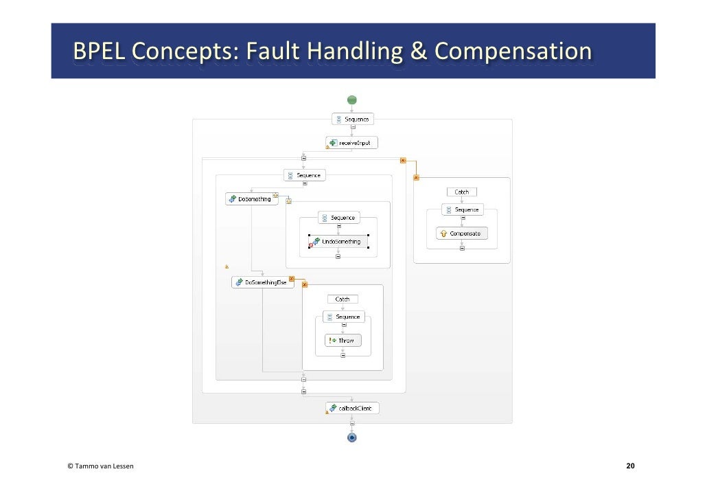 Web Services Orchestration with BPEL 2.0