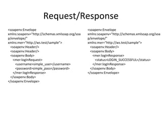 Request/Response
<soapenv:Envelope                               <soapenv:Envelope
xmlns:soapenv="http://schemas.xmlsoap.org/soa   xmlns:soapenv="http://schemas.xmlsoap.org/soa
p/envelope/"                                    p/envelope/"
xmlns:mer="http://ws.test/sample">              xmlns:mer="http://ws.test/sample">
 <soapenv:Header/>                               <soapenv:Header/>
 <soapenv:Header/>                               <soapenv:Body>
 <soapenv:Body>                                    <mer:logInResponse>
   <mer:logInRequest>                               <status>LOGIN_SUCCESSFUL</status>
    <username>simple_user</username>               </mer:logInResponse>
    <password>simple_pass</password>             </soapenv:Body>
   </mer:logInResponse>                         </soapenv:Envelope>
 </soapenv:Body>
</soapenv:Envelope>
 