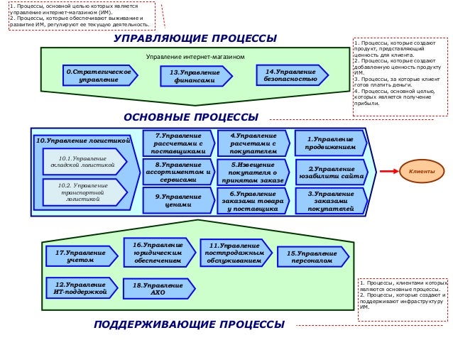 Основные Сети Магазинов