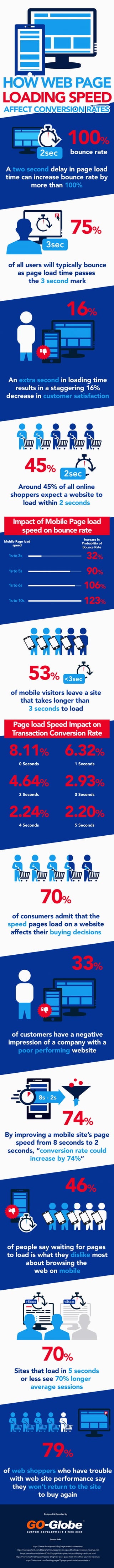 How Web Page Loading Speed affect conversion rates [Infographic]