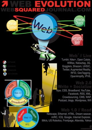 WEB EVOLUTION
WEBSQUAREDJOURNAL.COM




                                          2
                                  Web // Live
                           Tumblr, Nike+, Open Calais,
                                 WiMax, Nabaztag, 3G,
                           Gogglers, Shazam, UHSIC,
                            Twitter, Augmented Reality,
                                     RFID, GeoTagging,
                                     OpenAmplify, IPV6,

                                 Web 2.0
                     // Write + Socialize
                      Ajax, CSS, Broadband, YouTube,
                                 Facebook, RSS, XML,
                            Crowdsourcing, CMS, WAP,
                        Podcast, blogs, Wordpress, Wifi


                           Web 1.0 // Read
             Netscape, Ethernet, HTML, Dream weaver,
                  mIRC, ICQ, Google, Internet Explorer,
         56k/s, US Robotics, Frontpage, Altavista, Yahoo

                                              IDENTITYDESIGNER
 