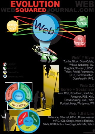 EVOLUTION du WEB
WEBSQUAREDJOURNAL.COM




                                                                2
                                                         Web // Vivre
                                                 Tumblr, Nike+, Open Calais,
 Logiciel                                              WiMax, Nabaztag, 3G,
 Matériel                                        Gogglers, Shazam, UHSIC,
 Connexion                                        Twitter, Réalité Augmentée,
 Version du web
                                                       RFID, Géolocalisation,
                                                           OpenAmplify, IPV6,

                                                          Web 2.0
                                            // Ecrire + Socialiser
                                            Ajax, CSS, Broadband, YouTube,
                                                       Facebook, RSS, XML,
                                                  Crowdsourcing, CMS, WAP,
                                              Podcast, blogs, Wordpress, Wifi


                                                      Web 1.0 // Lire
                    r u

                          Mo




                                   Netscape, Ethernet, HTML, Dream weaver,
                  ate


                          de
              vig




                                        mIRC, ICQ, Google, Internet Explorer,
                           m
            Na




                               56k/s, US Robotics, Frontpage, Altavista, Yahoo

                                                                    IDENTITYDESIGNER
 