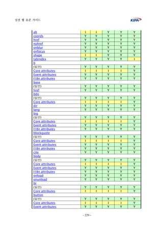 실전 웹 표준 가이드
- 229 -
alt I I Y Y Y
coords Y Y Y Y Y
href Y Y Y Y Y
nohref Y Y Y Y Y
onblur Y Y Y Y Y
onfocus Y Y Y Y Y
shape I I Y Y Y
tabindex Y Y Y Y I
b
(일반) Y Y Y Y Y
Core attributes I I I I Y
Event attributes Y Y Y Y Y
I18n attributes Y Y Y Y Y
base
(일반) Y Y Y Y Y
href Y Y Y Y Y
bdo
(일반) Y Y Y Y Y
Core attributes I I I I Y
dir Y Y Y Y Y
lang Y Y Y Y Y
big
(일반) Y Y Y Y Y
Core attributes I I I I Y
Event attributes Y Y Y Y Y
I18n attributes Y Y Y Y Y
blockquote
(일반) Y Y Y Y Y
Core attributes I I I I Y
Event attributes Y Y Y Y Y
I18n attributes Y Y Y Y Y
cite Y Y Y Y Y
body
(일반) Y Y Y Y Y
Core attributes I I I I Y
Event attributes Y Y Y Y Y
I18n attributes Y Y Y Y Y
onload Y Y Y Y Y
onunload Y Y Y Y Y
br
(일반) Y Y Y Y Y
Core attributes I I I I Y
button
(일반) Y Y Y Y Y
Core attributes I I I I Y
Event attributes Y Y Y Y Y
 