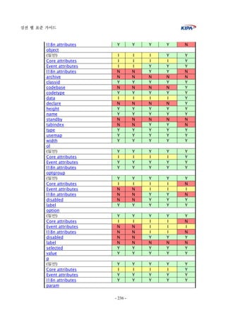 실전 웹 표준 가이드
- 236 -
I18n attributes Y Y Y Y N
object
(일반) I I I Y Y
Core attributes I I I I Y
Event attributes I I Y Y Y
I18n attributes N N Y Y N
archive N N N N N
classid Y Y Y Y Y
codebase N N N N Y
codetype Y Y Y Y Y
data I I I I Y
declare N N N N Y
height Y Y Y Y Y
name Y Y Y Y Y
standby N N N N N
tabindex N N Y Y N
type Y Y Y Y Y
usemap Y Y Y Y Y
width Y Y Y Y Y
ol
(일반) Y Y Y Y Y
Core attributes I I I I Y
Event attributes Y Y Y Y Y
I18n attributes Y Y Y Y Y
optgroup
(일반) Y Y Y Y Y
Core attributes I I I I N
Event attributes N N I I I
I18n attributes N N Y Y N
disabled N N Y Y Y
label Y Y Y Y Y
option
(일반) Y Y Y Y Y
Core attributes I I I I N
Event attributes N N I I I
I18n attributes N N I I N
disabled N N Y Y Y
label N N N N N
selected Y Y Y Y Y
value Y Y Y Y Y
p
(일반) Y Y Y Y Y
Core attributes I I I I Y
Event attributes Y Y Y Y Y
I18n attributes Y Y Y Y Y
param
 