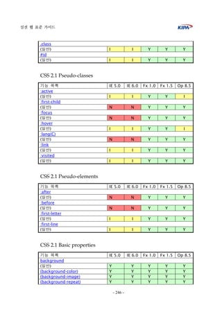 실전 웹 표준 가이드
- 246 -
.class
(일반) I I Y Y Y
#id
(일반) I I Y Y Y
CSS 2.1 Pseudo-classes
기능 목록 IE 5.0 IE 6.0 Fx 1.0 Fx 1.5 Op 8.5
:active
(일반) I I Y Y I
:first-child
(일반) N N Y Y Y
:focus
(일반) N N Y Y Y
:hover
(일반) I I Y Y I
:lang(C)
(일반) N N Y Y Y
:link
(일반) I I Y Y Y
:visited
(일반) I I Y Y Y
CSS 2.1 Pseudo-elements
기능 목록 IE 5.0 IE 6.0 Fx 1.0 Fx 1.5 Op 8.5
:after
(일반) N N Y Y Y
:before
(일반) N N Y Y Y
:first-letter
(일반) I I Y Y Y
:first-line
(일반) I I Y Y Y
CSS 2.1 Basic properties
기능 목록 IE 5.0 IE 6.0 Fx 1.0 Fx 1.5 Op 8.5
background
(일반) Y Y Y Y Y
(background-color) Y Y Y Y Y
(background-image) Y Y Y Y Y
(background-repeat) Y Y Y Y Y
 