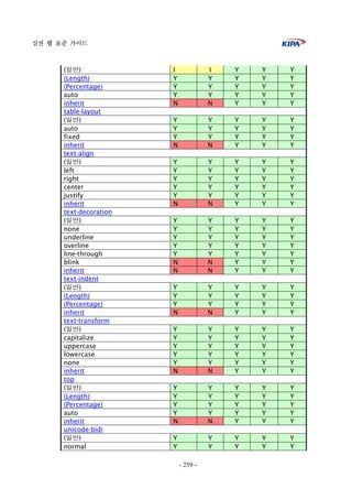 실전 웹 표준 가이드
- 259 -
(일반) I I Y Y Y
(Length) Y Y Y Y Y
(Percentage) Y Y Y Y Y
auto Y Y Y Y Y
inherit N N Y Y Y
table-layout
(일반) Y Y Y Y Y
auto Y Y Y Y Y
fixed Y Y Y Y Y
inherit N N Y Y Y
text-align
(일반) Y Y Y Y Y
left Y Y Y Y Y
right Y Y Y Y Y
center Y Y Y Y Y
justify Y Y Y Y Y
inherit N N Y Y Y
text-decoration
(일반) Y Y Y Y Y
none Y Y Y Y Y
underline Y Y Y Y Y
overline Y Y Y Y Y
line-through Y Y Y Y Y
blink N N Y Y Y
inherit N N Y Y Y
text-indent
(일반) Y Y Y Y Y
(Length) Y Y Y Y Y
(Percentage) Y Y Y Y Y
inherit N N Y Y Y
text-transform
(일반) Y Y Y Y Y
capitalize Y Y Y Y Y
uppercase Y Y Y Y Y
lowercase Y Y Y Y Y
none Y Y Y Y Y
inherit N N Y Y Y
top
(일반) Y Y Y Y Y
(Length) Y Y Y Y Y
(Percentage) Y Y Y Y Y
auto Y Y Y Y Y
inherit N N Y Y Y
unicode-bidi
(일반) Y Y Y Y Y
normal Y Y Y Y Y
 