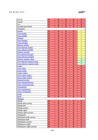 실전 웹 표준 가이드
- 269 -
(일반) N N N N N
name N N N N N
src N N N N N
rendering-intent N N N N N
@media
width N N N N I
min-width N N N N I
max-width N N N N I
height N N N N I
min-height N N N N I
max-height N N N N I
device-width N N N N I
min-device-width N N N N I
max-device-width N N N N I
device-height N N N N I
min-device-height N N N N I
max-device-height N N N N I
device-aspect-ratio N N N N Y
min-device-aspect-ratio N N N N Y
max-device-aspect-ratio N N N N Y
color N N N N N
min-color N N N N N
max-color N N N N N
color-index N N N N N
min-color-index N N N N N
max-color-index N N N N N
monochrome N N N N N
min-monochrome N N N N N
max-monochrome N N N N N
resolution N N N N N
min-resolution N N N N N
max-resolution N N N N N
scan N N N N N
grid N N N N N
@page
@top N N N N N
@top-left-corner N N N N N
@top-left N N N N N
@top-center N N N N N
@top-right N N N N N
@top-right-corner N N N N N
@bottom N N N N N
@bottom-left-corner N N N N N
@bottom-left N N N N N
@bottom-center N N N N N
@bottom-right N N N N N
@bottom-right-corner N N N N N
 