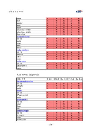 실전 웹 표준 가이드
- 275 -
start N N N N N
left N N N N N
center N N N N N
end N N N N N
right N N N N N
distribute-letter N N N N N
distribute-space N N N N N
line-edge N N N N N
ruby-overhang
(일반) N N N N N
auto N N N N N
start N N N N N
end N N N N N
none N N N N N
ruby-position
(일반) N N N N N
before N N N N N
after N N N N N
right N N N N N
ruby-span
(일반) N N N N N
attr(<attr>) N N N N N
none N N N N N
CSS 3 Print properties
기능 목록 IE 5.0 IE 6.0 Fx 1.0 Fx 1.5 Op 8.5
image-orientation
(일반) N N N N N
(Angle) N N N N N
auto N N N N N
page
(일반) N N N N N
(Page name) N N N N N
auto N N N N N
page-policy
(일반) N N N N N
start N N N N N
first N N N N N
last N N N N N
size (@page)
(일반) N N N N N
(Length) N N N N N
auto N N N N N
landscape N N N N N
 