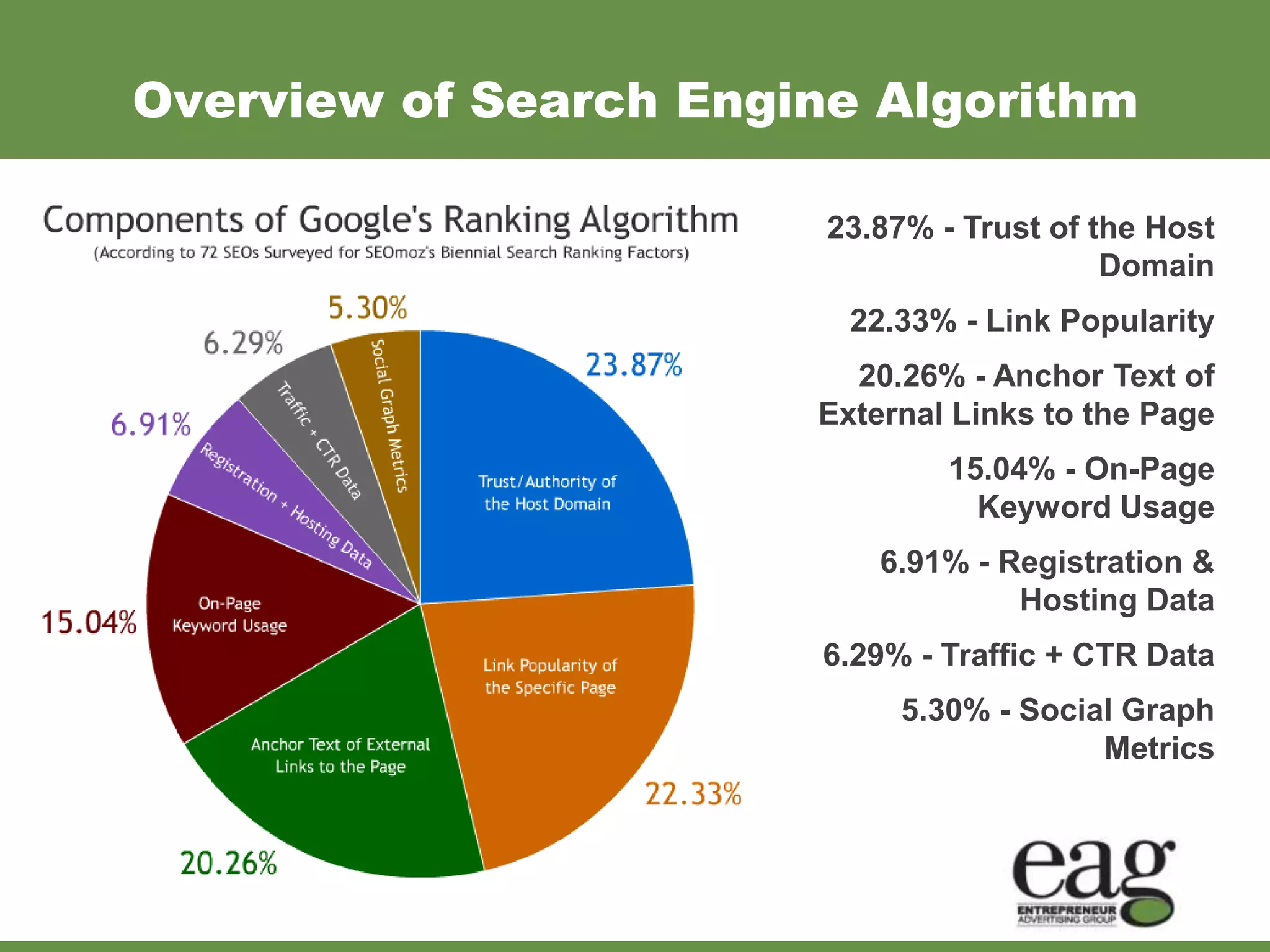 Overview of Search Engine Algorithm

                        23.87% - Trust of the Host
                                           Domain
                         22.33% - Link Popularity
                         20.26% - Anchor Text of
                       External Links to the Page
                                15.04% - On-Page
                                  Keyword Usage
                           6.91% - Registration &
                                    Hosting Data
                        6.29% - Traffic + CTR Data
                             5.30% - Social Graph
                                          Metrics
 