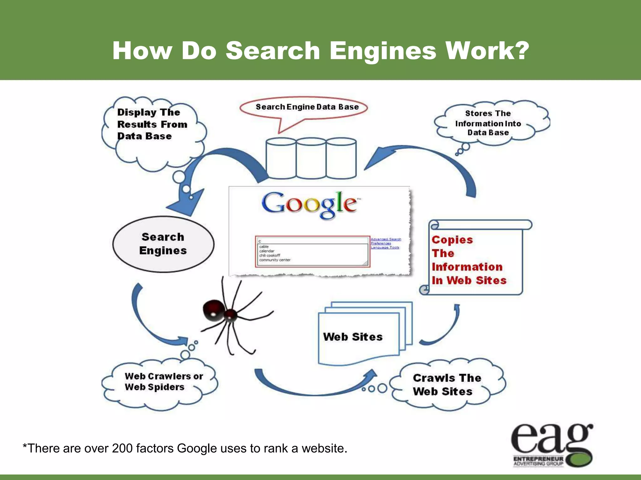 How Do Search Engines Work?




*There are over 200 factors Google uses to rank a website.
 
