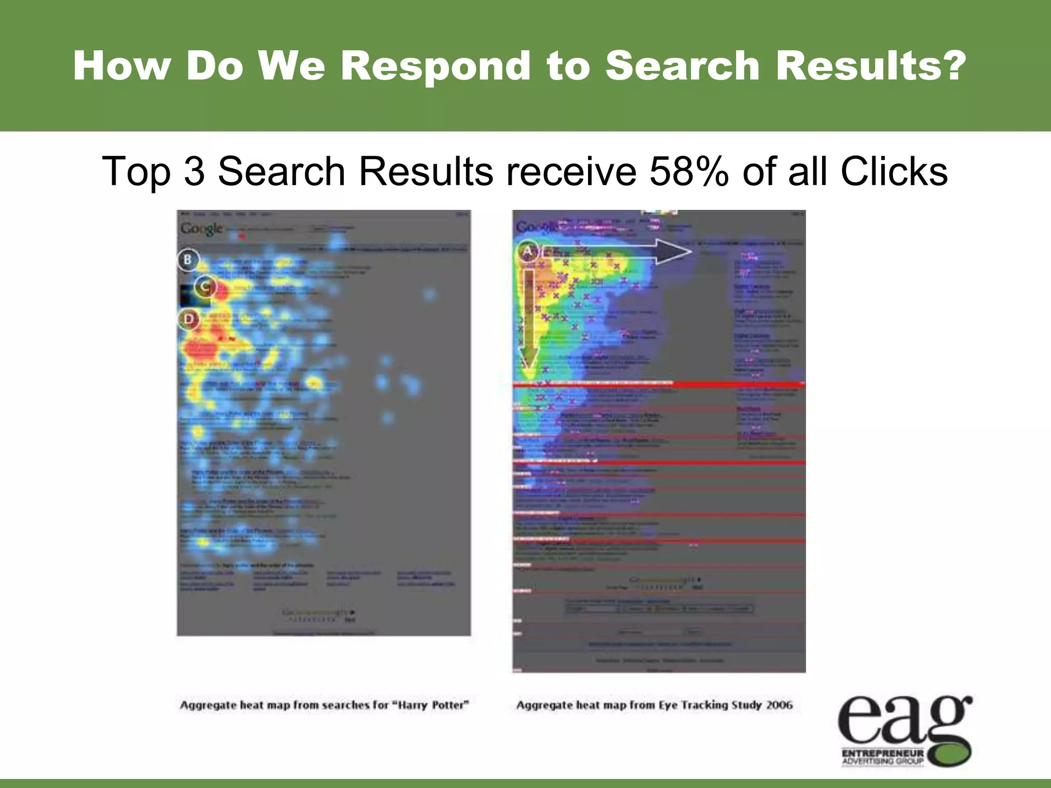 How Do We Respond to Search Results?

 Top 3 Search Results receive 58% of all Clicks
 