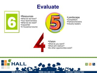 Evaluate Resources What do we have? Your team/vendors What do we need? Copywriter In house/out source Landscape Competitors Partners/Vendors Industry leaders Vision What do you want? What will it deliver? Do other opportunities exist? 