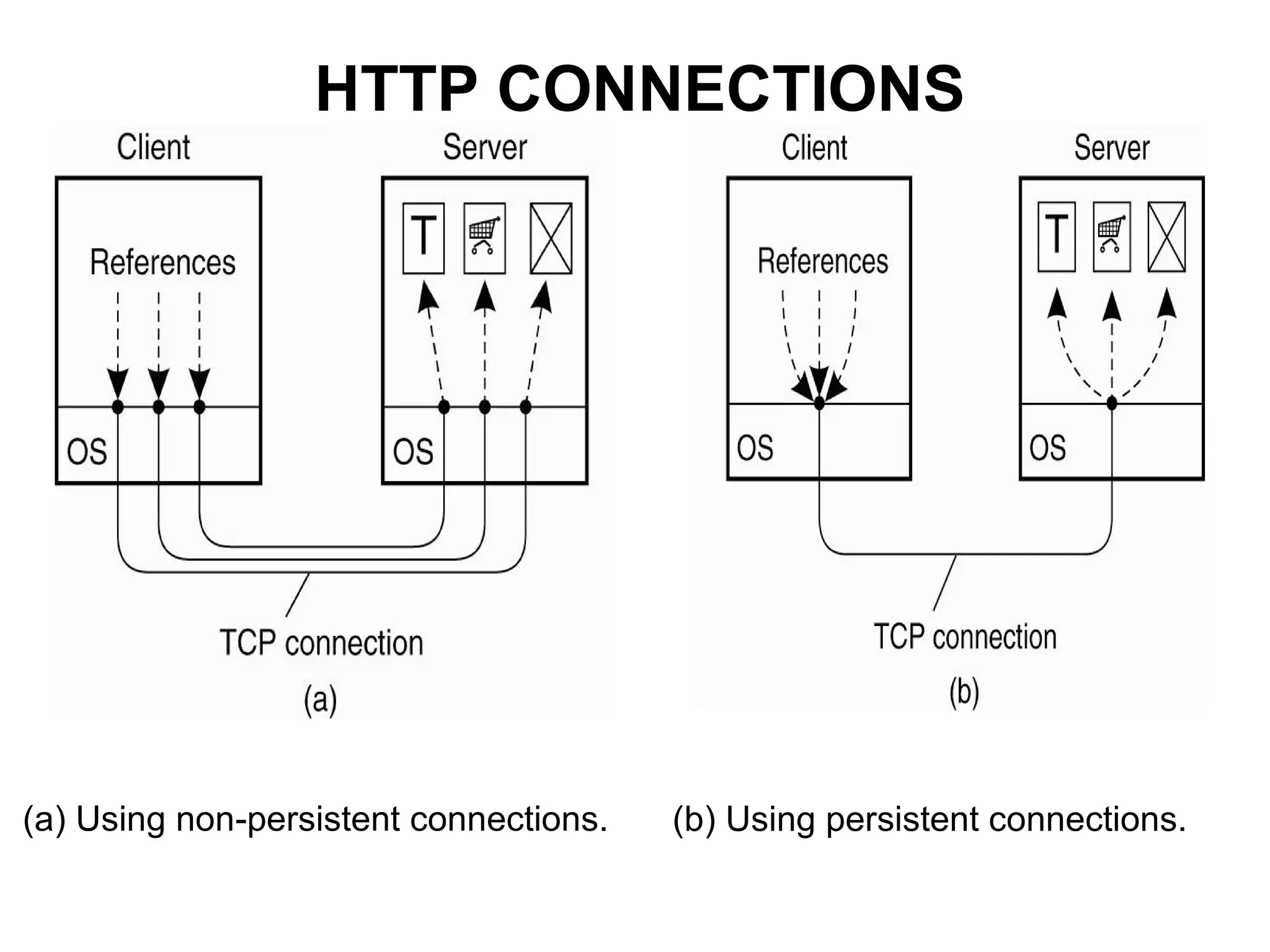 HTTP CONNECTIONS
(a) Using non-persistent connections. (b) Using persistent connections.
 