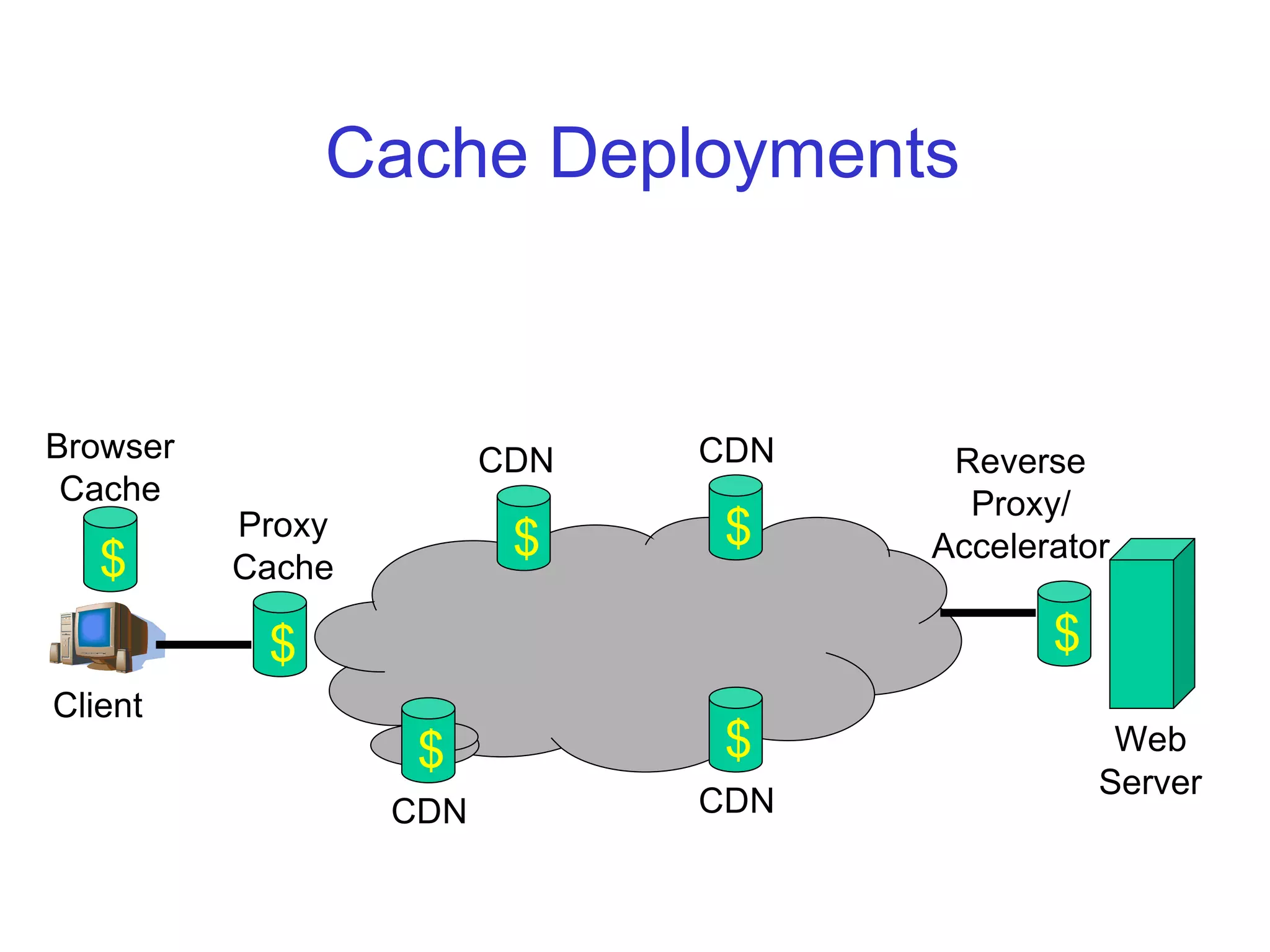 CSC2231: Internet Systems Stefan Saroiu 2005
Cache Deployments
$
$ $
$
$
$
$ Web
Server
Client
Browser
Cache
CDN Reverse
Proxy/
Accelerator
CDN
CDNCDN
Proxy
Cache
 