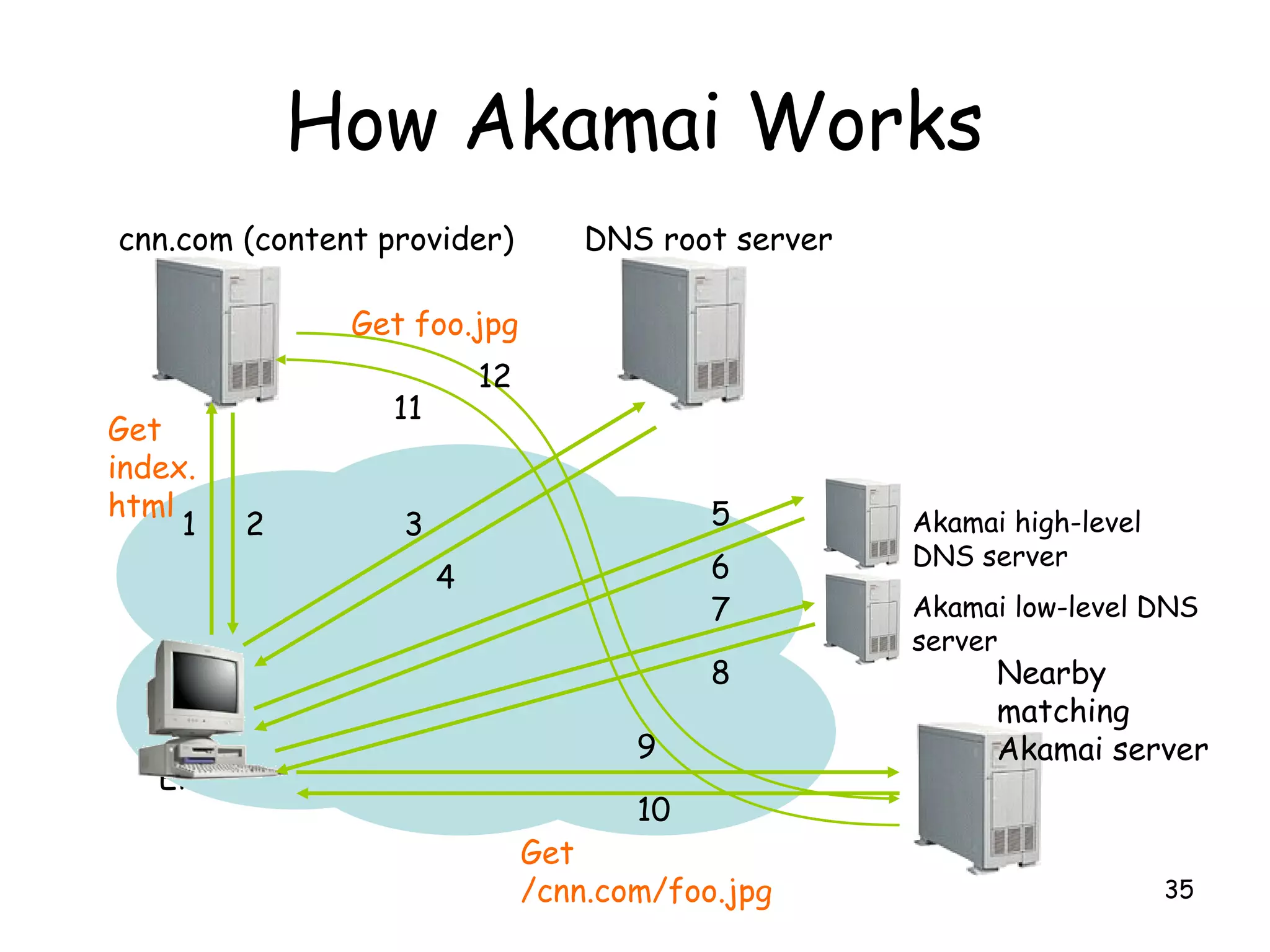How Akamai Works
End-user
35
cnn.com (content provider) DNS root server
1 2 3
4
Akamai high-level
DNS server
Akamai low-level DNS
server
Nearby
matching
Akamai server
11
6
7
8
9
10
Get
index.
html
Get
/cnn.com/foo.jpg
12
Get foo.jpg
5
 
